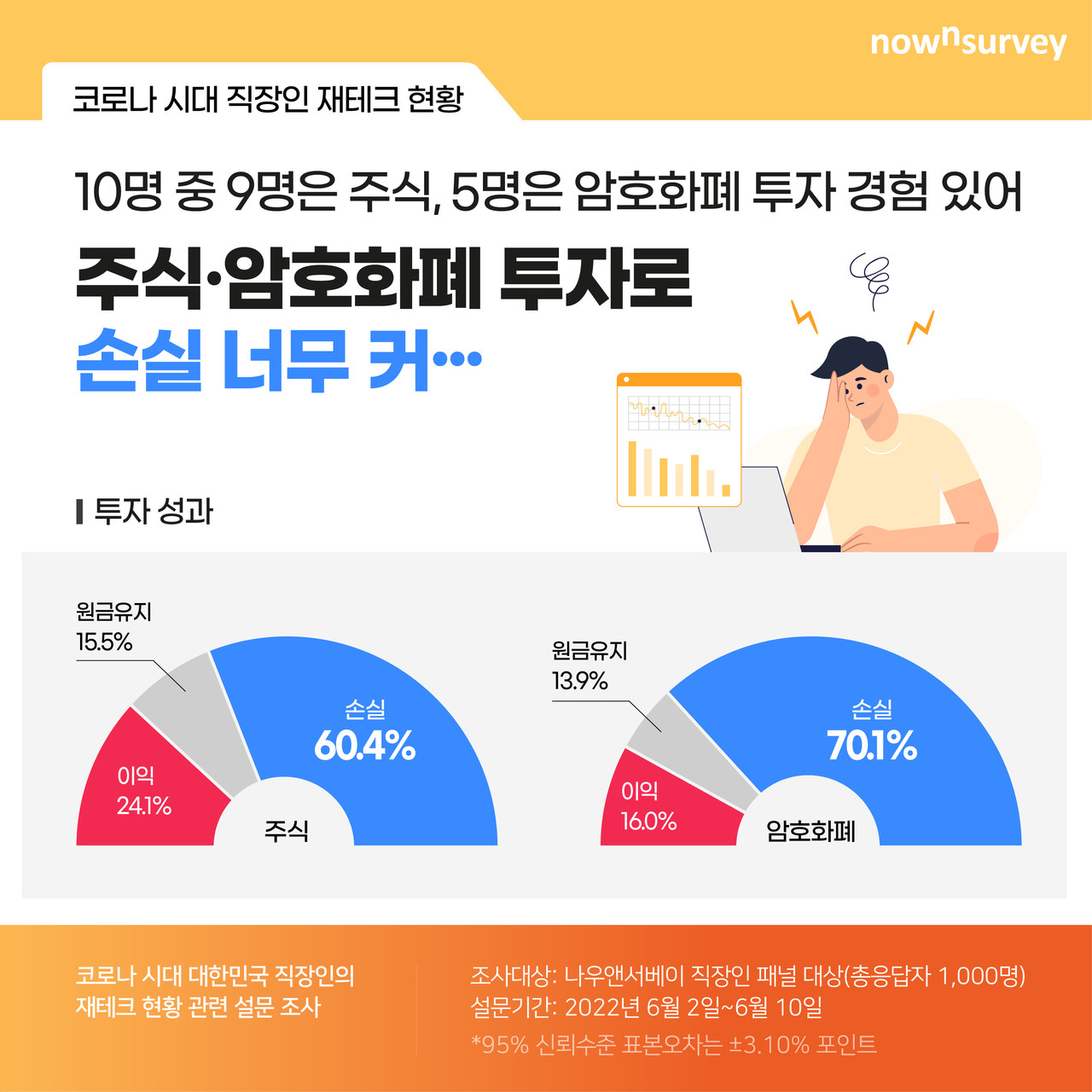 나우앤서베이 설문, 코로나 시대 직장인 주식∙암호화폐 투자로 손실 너무 커 < IT < 뉴스/보도자료 < 프레스릴리즈 < 기사본문 -  제보왕 02-701-0584
